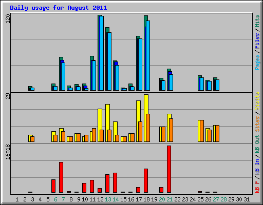 Daily usage for August 2011