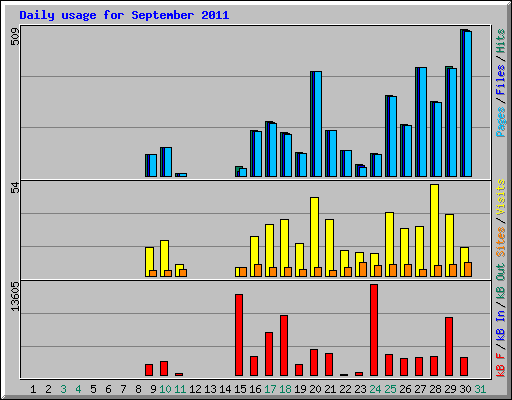 Daily usage for September 2011