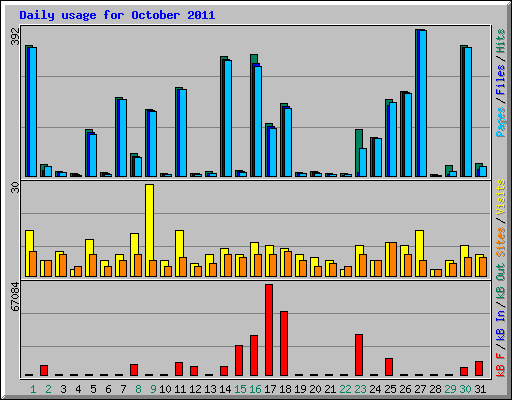 Daily usage for October 2011