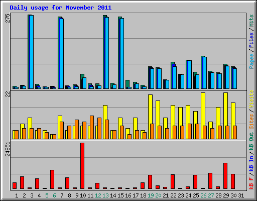 Daily usage for November 2011