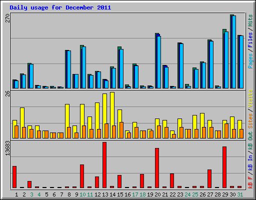 Daily usage for December 2011