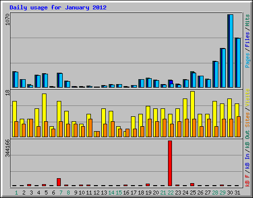 Daily usage for January 2012