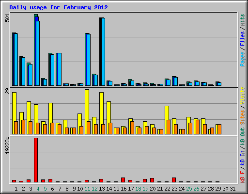 Daily usage for February 2012