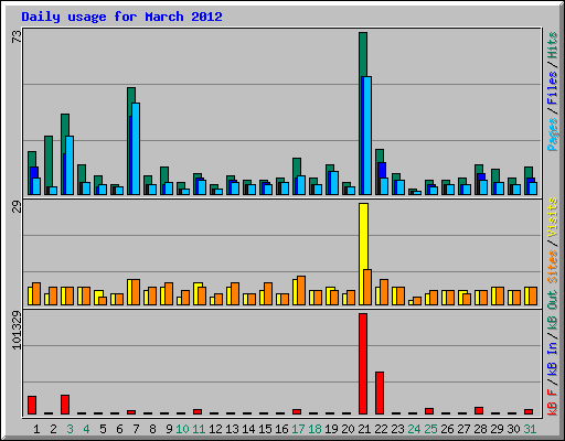 Daily usage for March 2012