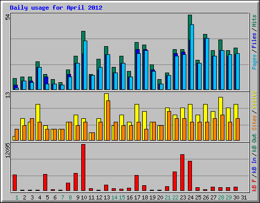 Daily usage for April 2012