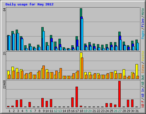 Daily usage for May 2012