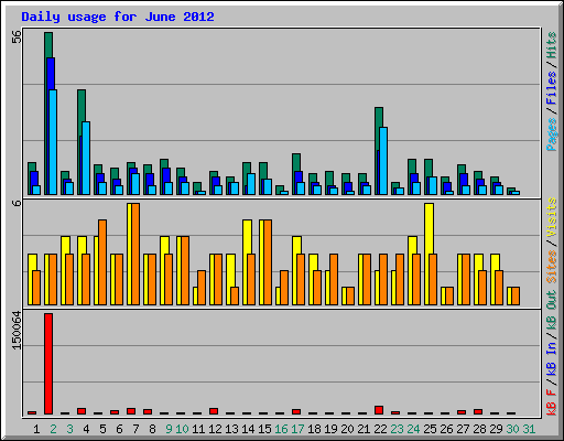 Daily usage for June 2012