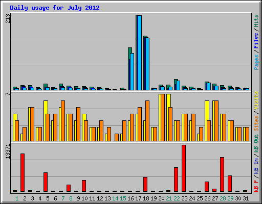 Daily usage for July 2012