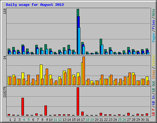 Daily usage for August 2012