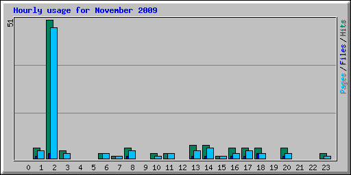 Hourly usage for November 2009