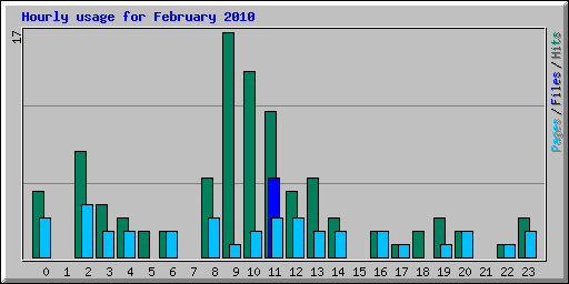 Hourly usage for February 2010