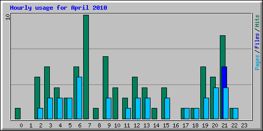 Hourly usage for April 2010