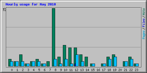 Hourly usage for May 2010