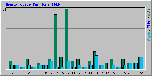 Hourly usage for June 2010