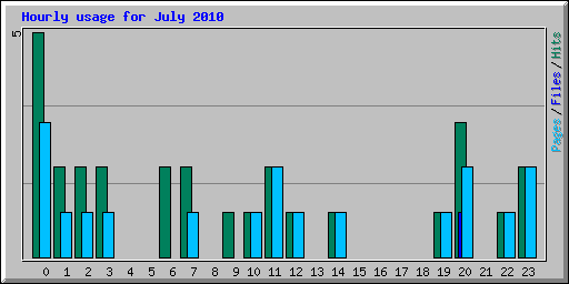 Hourly usage for July 2010