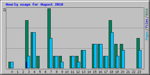 Hourly usage for August 2010