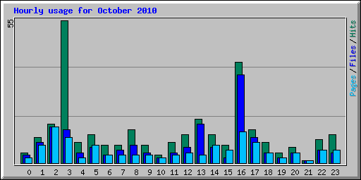 Hourly usage for October 2010