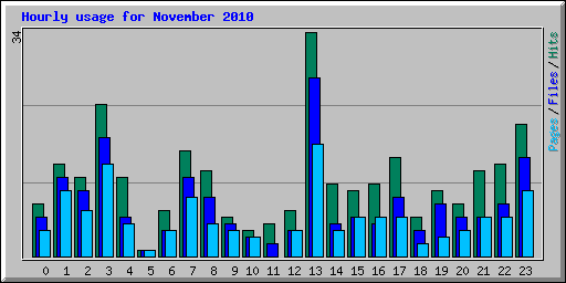 Hourly usage for November 2010