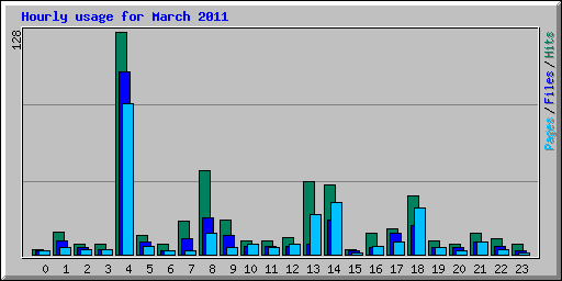 Hourly usage for March 2011