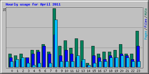 Hourly usage for April 2011