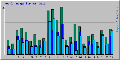 Hourly usage for May 2011