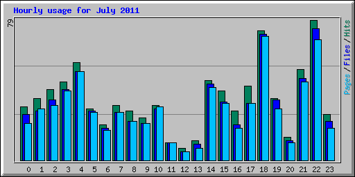 Hourly usage for July 2011