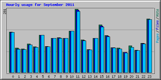 Hourly usage for September 2011