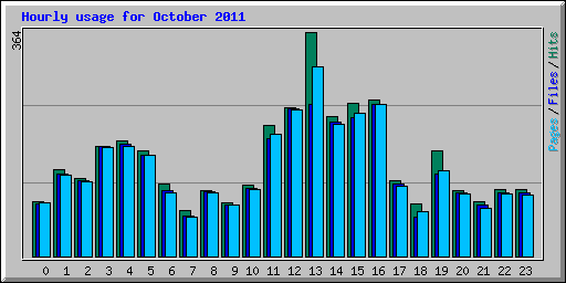 Hourly usage for October 2011