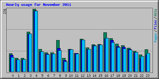 Hourly usage for November 2011