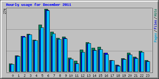 Hourly usage for December 2011