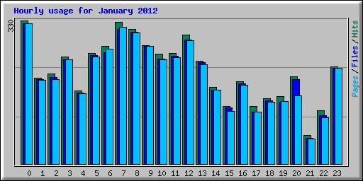 Hourly usage for January 2012