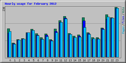 Hourly usage for February 2012