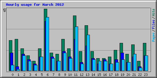 Hourly usage for March 2012