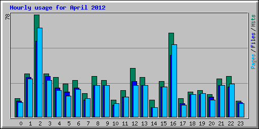 Hourly usage for April 2012