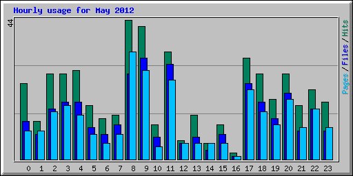 Hourly usage for May 2012