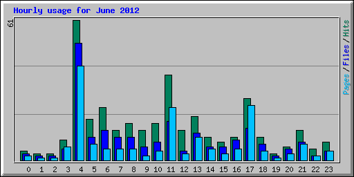 Hourly usage for June 2012