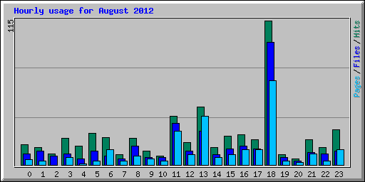 Hourly usage for August 2012