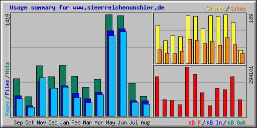 Usage summary for www.sieerreichenunshier.de